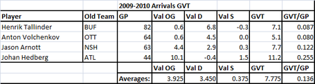 2009-2010_arrivals_gvt_medium