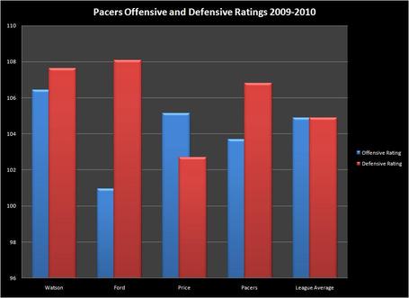 Pacers_pg_ratings_2009-2010_medium
