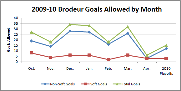 Martin_brodeur_goals_allowed_graph_09-10