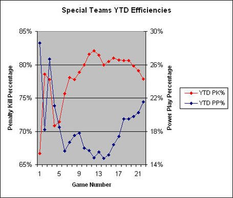 Caps_special_teams_ytd_efficiencies_medium