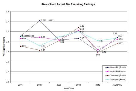 2010_clemson_miami_recruiting_star_ranking_medium