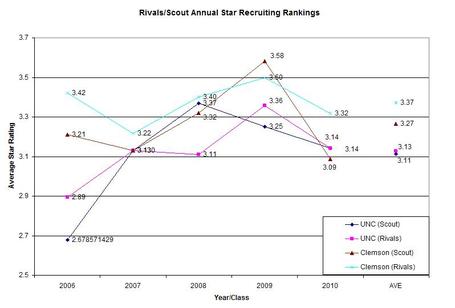 2010_clemson_unc_recruiting_star_ranking_medium