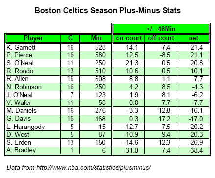 Celtics_plus-minus_20101126_medium