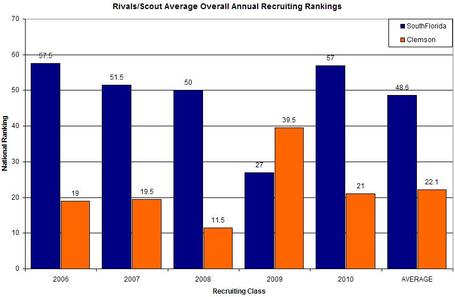 2010_overall_recruiting_rankings_medium