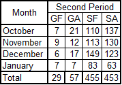 2nd_periods_by_month_1-18-11