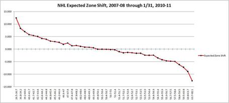 Nhl_expected_zone_shift_2007-08_to_2010-11_medium