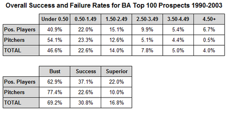 Overall_top_100_success_rates_medium