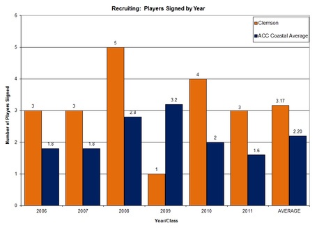Players_signed_by_year_graph_clem_vs_acc_coastal_medium