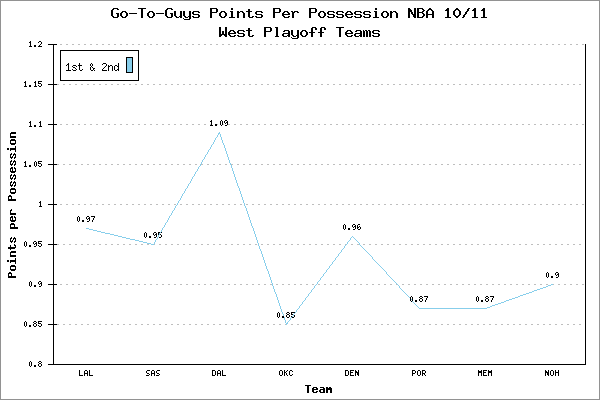 Go-To-Guys Points per Possession II NBA 10/11 West Playoff Teams
