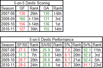 Devils_5on5_team_stats_2007-2011