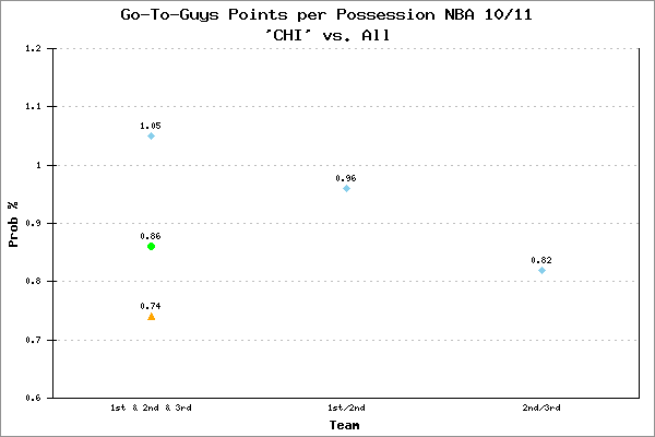 Go-To-Guys Points per Possession NBA 10/11 Chicago