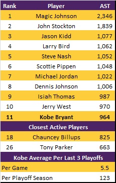 All_time_playoff_assists_medium