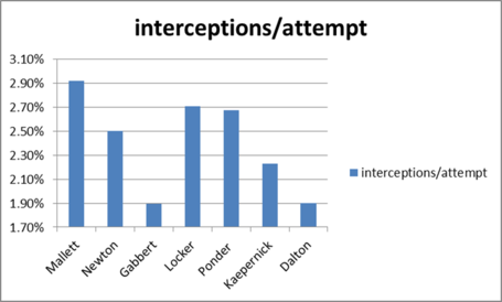 Qb_2010_interceptions_per_attempt_medium