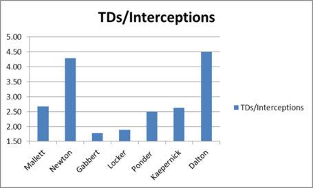 Qb_2010_tds_to_interceptions_medium