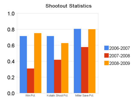 Shootout_statistics_medium