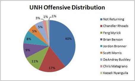 Unh_offensive_distribution_medium