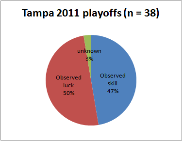 Tampa_2011playoffs_scoring_medium