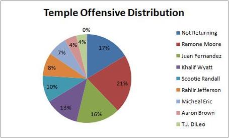 Temple_offensive_distribution_medium