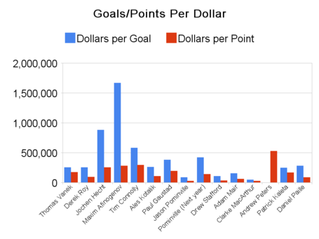 Goals_per_dollar_chart_medium