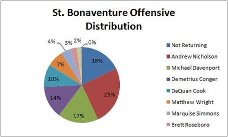 Bonnies_offensive_breakdown_medium
