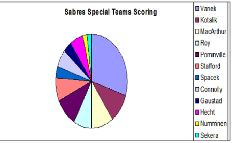 Sabres_special_teams_scoring_by_player_medium