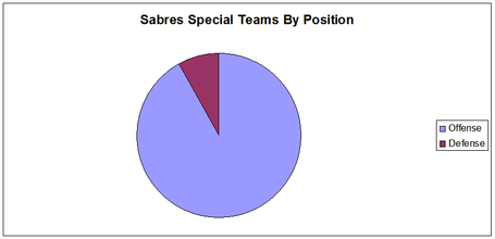 Sabres_special_teams_by_position_medium