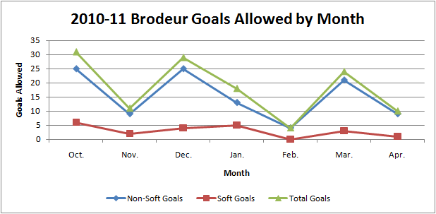 Brodeur_soft_goal_graph_10-11
