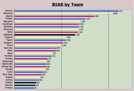 Bias_by_team_chart_medium