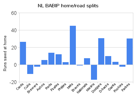 Nl_babip_home_road_splits_medium