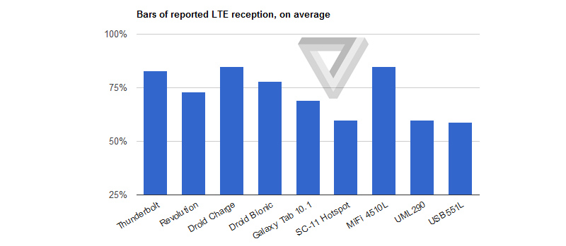 Lte-reception-chart