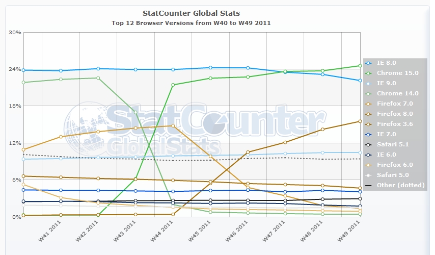 Statcounter-browser_version-ww-weekly-201140-201149