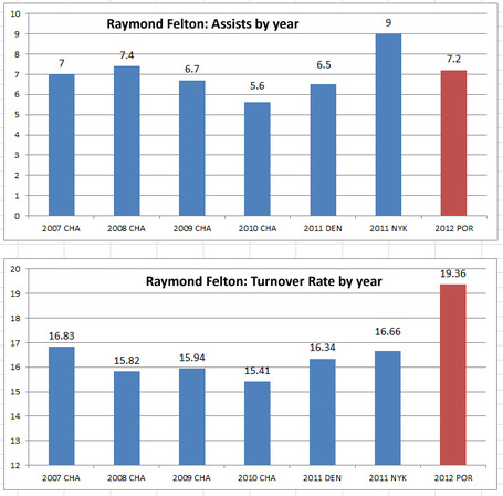 Raymond-felton-charts2_medium