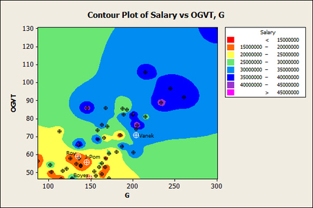 Contour_plot_of_salary_vs_ogvt__g_medium