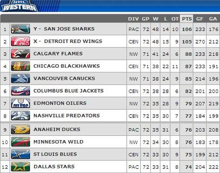 NHL Western Conference standings, March 23 2009