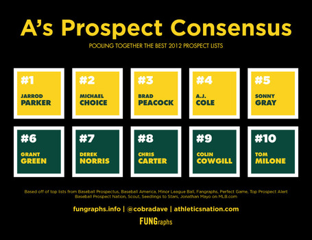 Oakland-prospects-consensus_medium