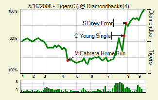 20080516_tigers_diamondbacks_0_score_medium