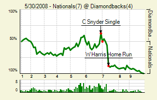 20080530_nationals_diamondbacks_0_score_medium