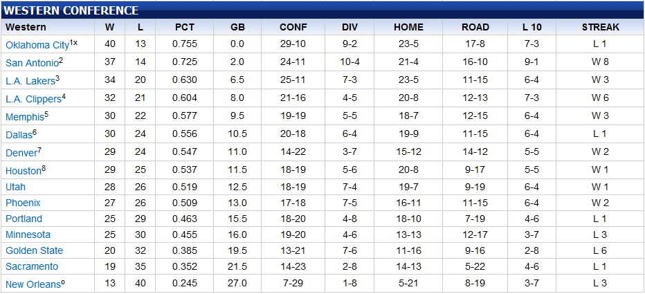 nba west conference playoff standings